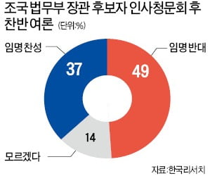 '조국 청문회' 끝난 뒤 찬반여론 보니…"임명 반대" 49% > "찬성" 37%