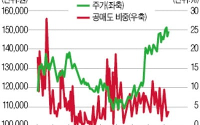 '맷집' 세진 네이버, 상승 탄력…헤지펀드도 공매도서 매수로