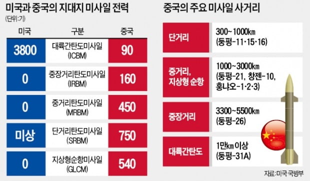 중거리 미사일, 中 1150 vs 美 0…뿔난 美, 무한 군비경쟁 돌입