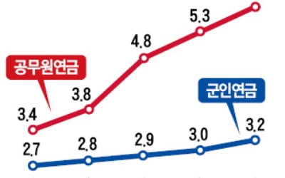 문재인 정부 5년 공무원 수 17만4000명 늘리면 연금 추가부담만 92兆