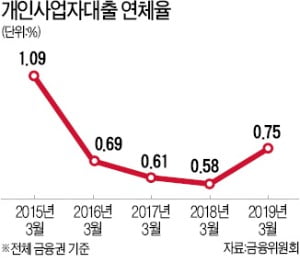 주담대 막히자 개인사업자 대출 쏠림…가계빚 폭탄 '뇌관' 되나