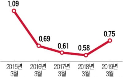 주담대 막히자 개인사업자 대출 쏠림…가계빚 폭탄 '뇌관' 되나