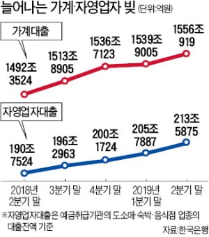 1800조 가계빚 GDP 대비 위험수위…'부채 디플레' 우려 커졌다