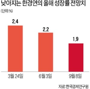 한경연, 올 성장 전망 1%대로 확 낮췄다