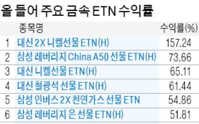 金·銀 따라…금속 ETN 수익률도 천정부지