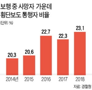 교통사고 사망자 10명 중 4명 '보행자'