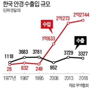 국내 안경업, 중국 저가에 밀려 2000년대 곤두박질…한류·고급화로 해외 수출 증가세