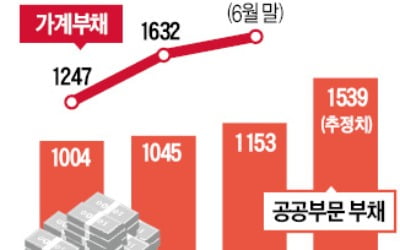 '쌍둥이 부채'에 짓눌린 대한민국