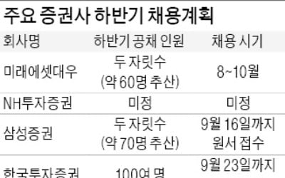 하반기 증권사 채용문 더 좁아져…상위 10곳 합쳐 300명대