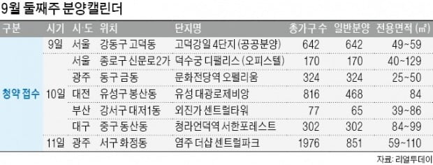 연휴 앞두고 분양 휴식…'덕수궁 디팰리스' 10일 청약