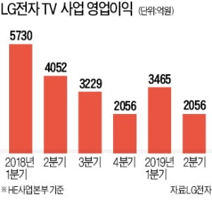 '수익성 악화' LG전자 TV부문…6년4개월 만에 경영진단 실시