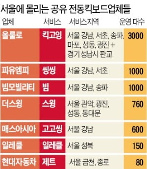 서울서 불붙은 '공유 킥보드' 각축전…현대차·해외기업까지 진입