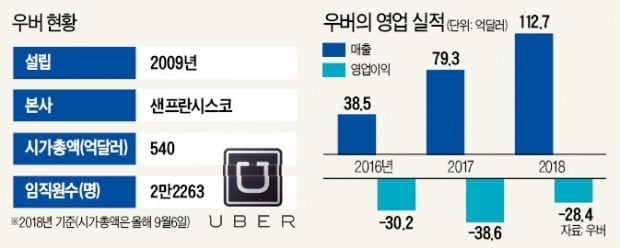 "운전자들 노동자 대우" 美서 입법절차…'승차공유' 우버, 10년 만에 최대 위기