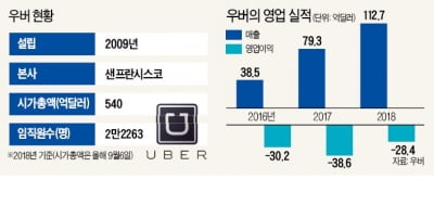 "운전자들 노동자 대우" 美서 입법절차…'승차공유' 우버, 10년 만에 최대 위기