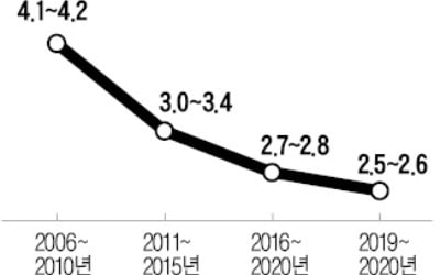 "잠재성장률 하강 속도 빨라져…구조개혁으로 생산성 올려야"