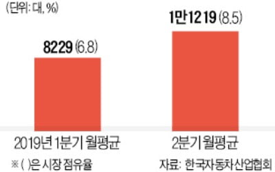 LPG車 규제 풀리자 판매 급증…E1·SK가스 신났다