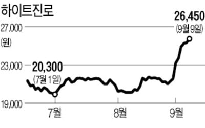 '테슬라 효과'…하이트진로, 52주 신고가 '캬아~'