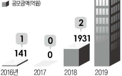 [마켓인사이트]  리츠 투자자 세제혜택 도입 불발…롯데리츠 등 7천억대 공모 '촉각'