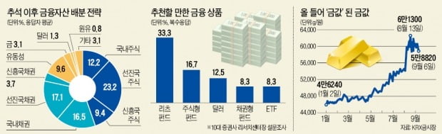 "신흥국 주식 줄이고…미국 채권 등 '4대 안전자산' 비중 늘려라"