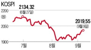 11일 선물·옵션 동시만기…"매물폭탄 없을 듯"