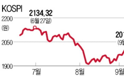 11일 선물·옵션 동시만기…"매물폭탄 없을 듯"