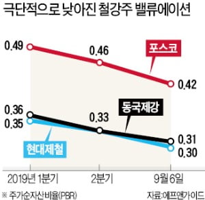 PBR 0.3배…역대급 저평가에 철강주 '꿈틀'