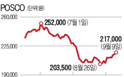 PBR 0.3배…역대급 저평가에 철강주 '꿈틀'