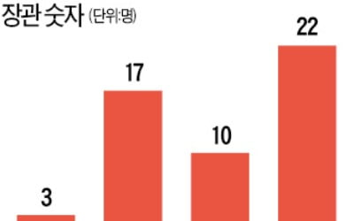 문재인 정부, 청문보고서 없이 22명 임명…역대 최대