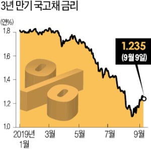 금리인하 기대 커진 채권시장…"조만간 랠리 재개될 듯"