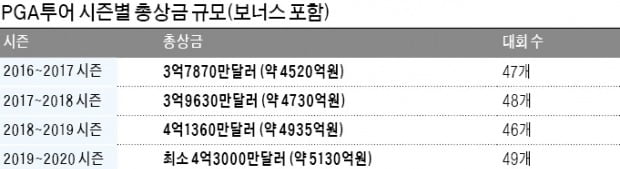 판 커진 PGA투어…가을부터 '불꽃大戰'