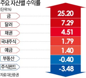 금 25%↑ vs 주식펀드 3.5%↓…올 투자수익률 안전자산 '완승'