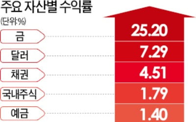 금 25%↑ vs 주식펀드 3.5%↓…올 투자수익률 안전자산 '완승'