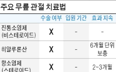 '무릎골관절염 치료제' 임상 시작…메디포스트, 시장 판도 바꾸나