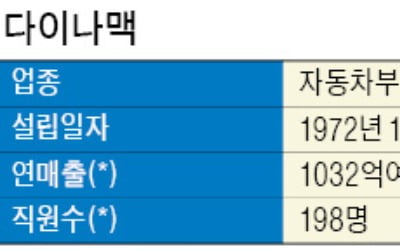 채권자와 자율구조조정 지원…다이나맥, 채무 재조정 첫 성공