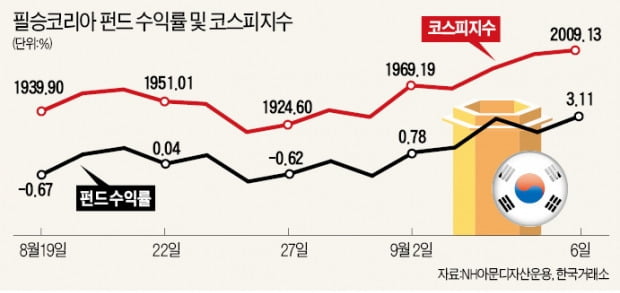 출시 23일 만에 500억 모은 '필승코리아 펀드' 수익률도 뜨거울까