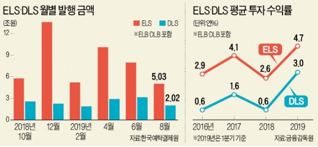 ELS·DLS 투자 불안하다면 채권 비중 높은 혼합형 펀드 주목