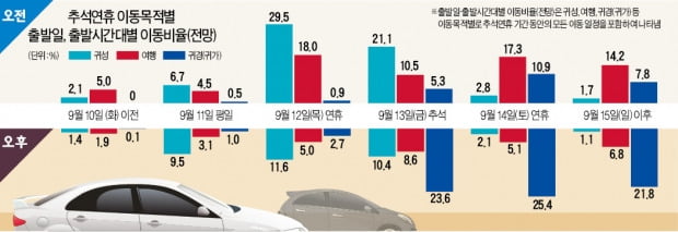 추석 연휴 귀성길 12일 오전, 귀경길은 13일 오후 피하세요