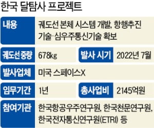 미뤄진 韓 달탐사의 꿈…"기술적 한계 부딪혀"