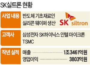 SK실트론, 車반도체 '도전장'…美 듀폰 웨이퍼 사업부 인수