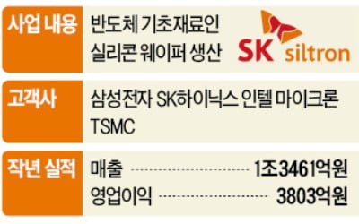 SK실트론, 車반도체 '도전장'…美 듀폰 웨이퍼 사업부 인수