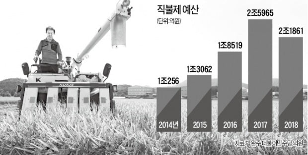 쌀 중심 직불제 통합…농가 기본소득 보장