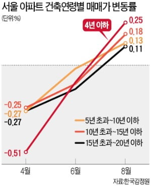 신축 아파트 품귀…래미안대치팰리스 3억 껑충