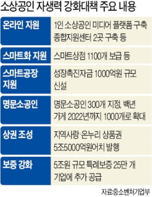 소상공인 달래는 정부…골목상권 상품권 5.5兆로 늘리고, 5兆 특례보증