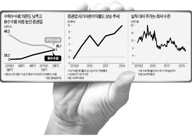 IB 수익, 주식중개 추월…증권株 재평가 받나