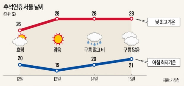 "한가위에 '휘영청 보름달' 볼 수 있어요"