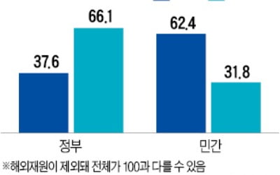 정부 고등교육 예산, OECD 평균치 밑돌아