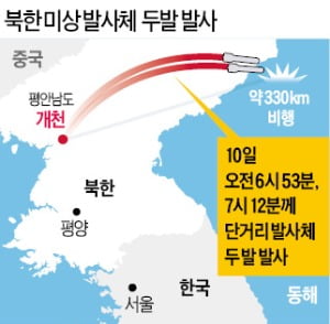 평안도에서 동해쪽으로 발사체 두 발 쏜 北…합참 "한 발은 내륙에 떨어진 듯"