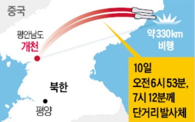 평안도에서 동해쪽으로 발사체 두 발 쏜 北…합참 "한 발은 내륙에 떨어진 듯"