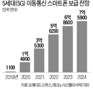 "5G 투자는 이제 시작, 전 세계 경쟁"