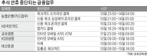 KB국민·농협·카뱅카드, 연휴중 일부 거래 중단